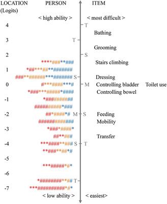 Is Barthel Index Suitable for Assessing Activities of Daily Living in Patients With Dementia?